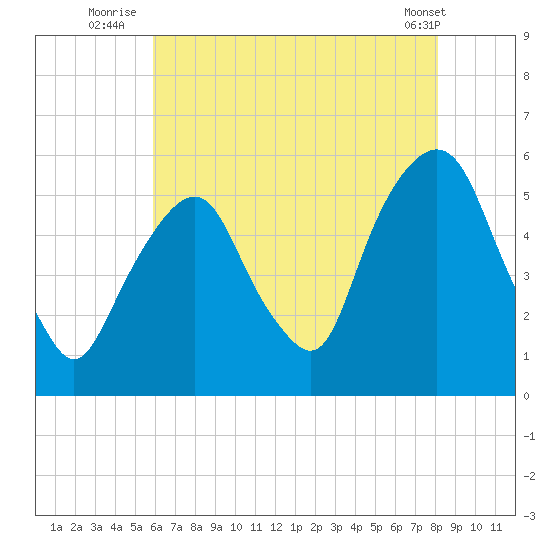 North Secaucus tide chart for Thursday, August 5, 2021