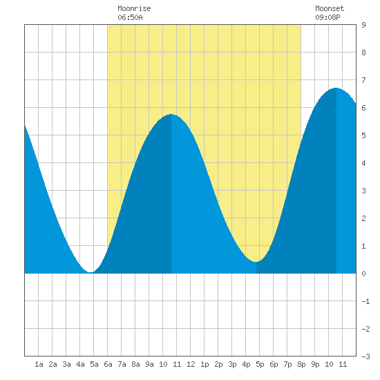 North Secaucus tide chart for Monday, August 9, 2021