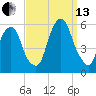North Secaucus tide chart for Monday, September 13, 2021