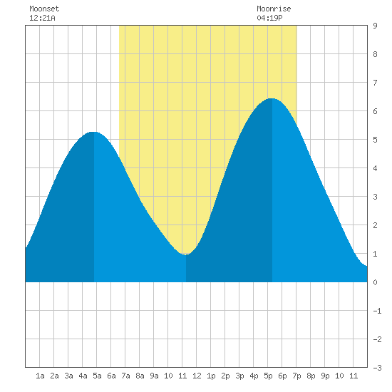 North Secaucus tide chart for Wednesday, September 15, 2021