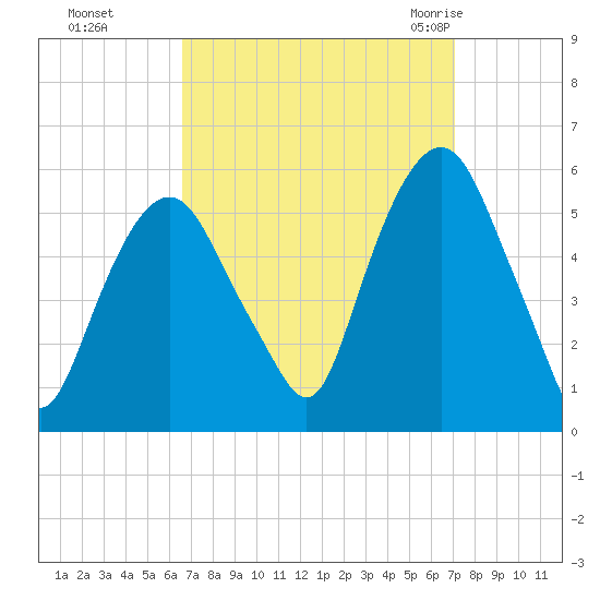 North Secaucus tide chart for Thursday, September 16, 2021