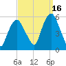 North Secaucus tide chart for Thursday, September 16, 2021
