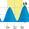North Secaucus tide chart for Saturday, September 18, 2021
