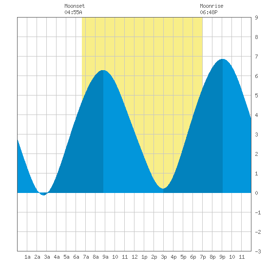 North Secaucus tide chart for Sunday, September 19, 2021
