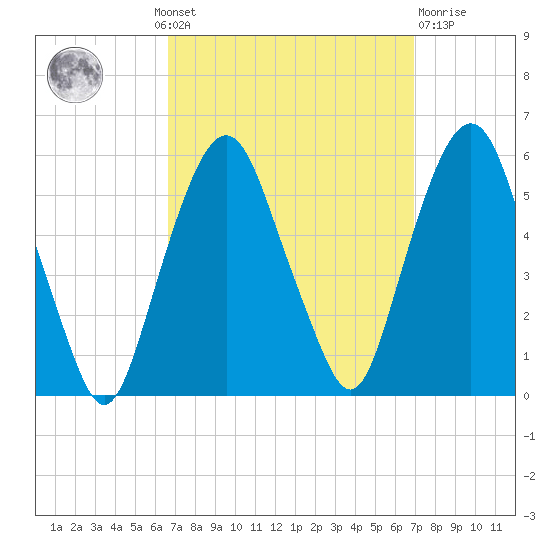 North Secaucus tide chart for Monday, September 20, 2021