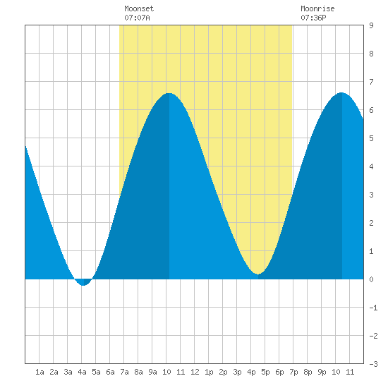 North Secaucus tide chart for Tuesday, September 21, 2021