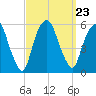 North Secaucus tide chart for Thursday, September 23, 2021