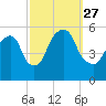North Secaucus tide chart for Monday, September 27, 2021