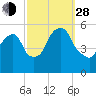 North Secaucus tide chart for Tuesday, September 28, 2021