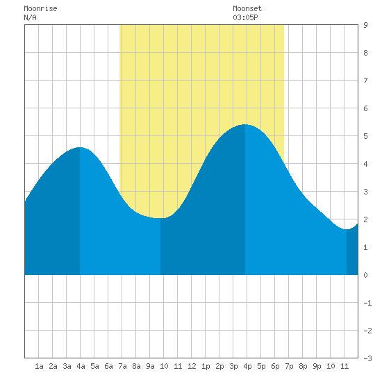 North Secaucus tide chart for Wednesday, September 29, 2021