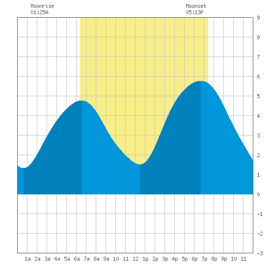 North Secaucus tide chart for Thursday, September 2, 2021
