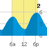 North Secaucus tide chart for Thursday, September 2, 2021
