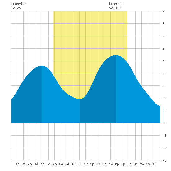 North Secaucus tide chart for Thursday, September 30, 2021