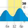 North Secaucus tide chart for Thursday, September 30, 2021