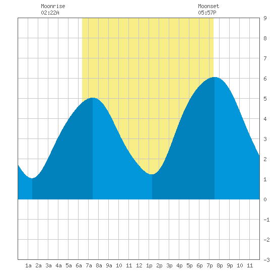 North Secaucus tide chart for Friday, September 3, 2021