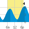 North Secaucus tide chart for Saturday, September 4, 2021