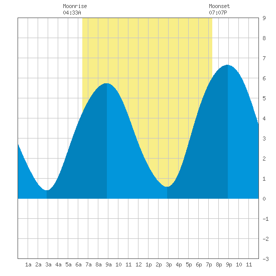 North Secaucus tide chart for Sunday, September 5, 2021