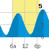 North Secaucus tide chart for Sunday, September 5, 2021