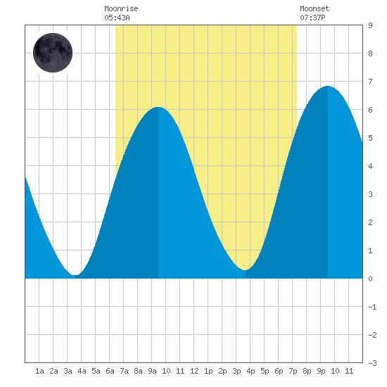 North Secaucus tide chart for Monday, September 6, 2021