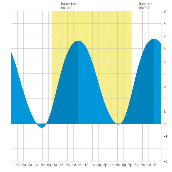 North Secaucus tide chart for Wednesday, September 8, 2021
