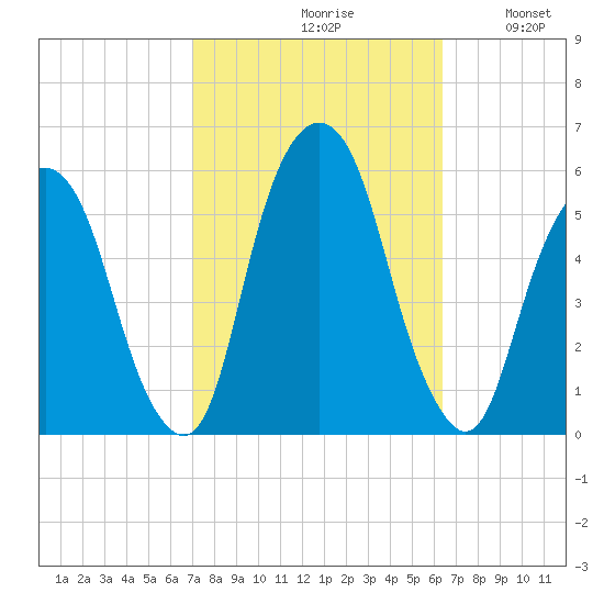 North Secaucus tide chart for Sunday, October 10, 2021