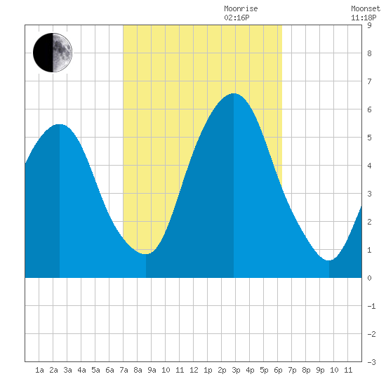 North Secaucus tide chart for Tuesday, October 12, 2021