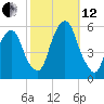 North Secaucus tide chart for Tuesday, October 12, 2021