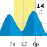 North Secaucus tide chart for Thursday, October 14, 2021