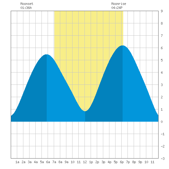 North Secaucus tide chart for Friday, October 15, 2021
