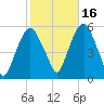 North Secaucus tide chart for Saturday, October 16, 2021