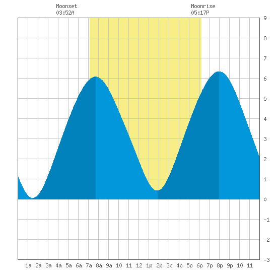 North Secaucus tide chart for Sunday, October 17, 2021