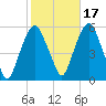 North Secaucus tide chart for Sunday, October 17, 2021