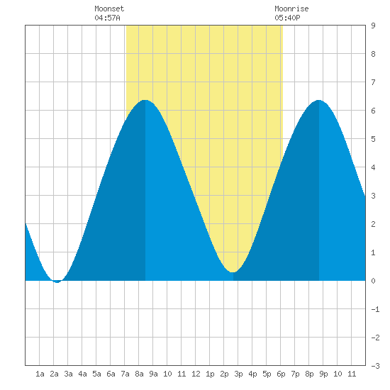 North Secaucus tide chart for Monday, October 18, 2021