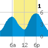 North Secaucus tide chart for Friday, October 1, 2021