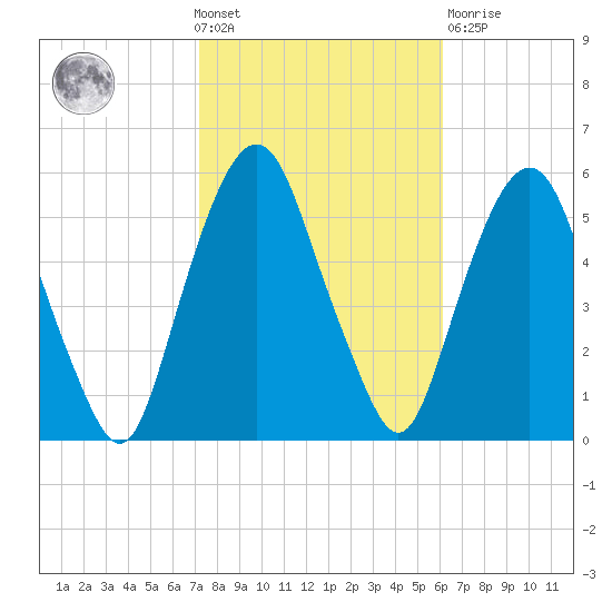 North Secaucus tide chart for Wednesday, October 20, 2021