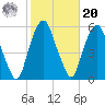 North Secaucus tide chart for Wednesday, October 20, 2021