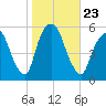 North Secaucus tide chart for Saturday, October 23, 2021