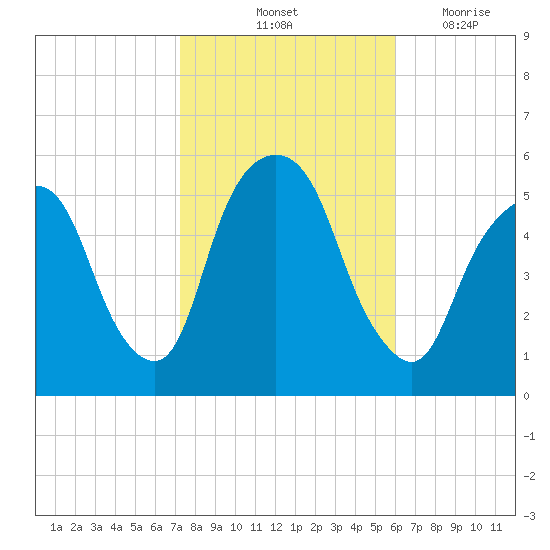 North Secaucus tide chart for Sunday, October 24, 2021