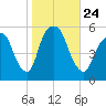 North Secaucus tide chart for Sunday, October 24, 2021