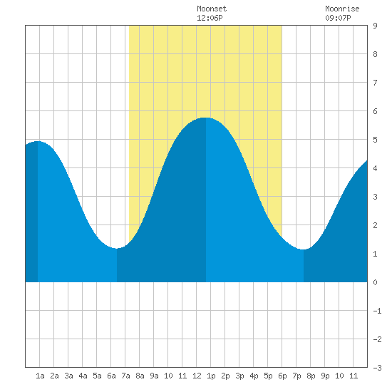 North Secaucus tide chart for Monday, October 25, 2021
