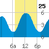 North Secaucus tide chart for Monday, October 25, 2021