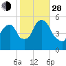 North Secaucus tide chart for Thursday, October 28, 2021