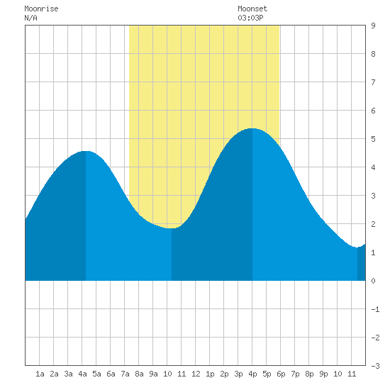 North Secaucus tide chart for Friday, October 29, 2021