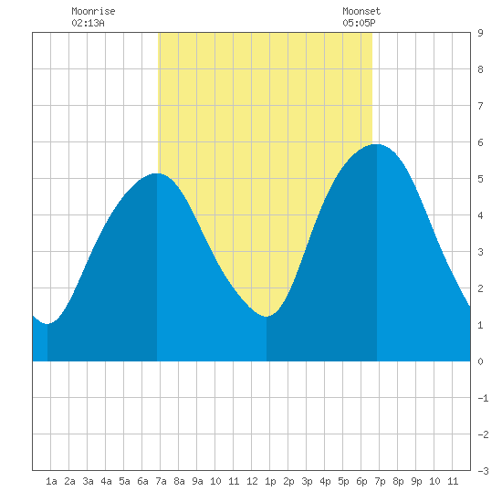 North Secaucus tide chart for Saturday, October 2, 2021