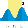 North Secaucus tide chart for Saturday, October 2, 2021
