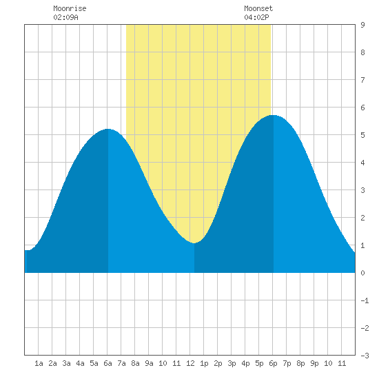 North Secaucus tide chart for Sunday, October 31, 2021