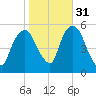 North Secaucus tide chart for Sunday, October 31, 2021