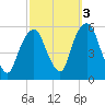 North Secaucus tide chart for Sunday, October 3, 2021