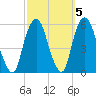 North Secaucus tide chart for Tuesday, October 5, 2021