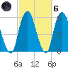 North Secaucus tide chart for Wednesday, October 6, 2021